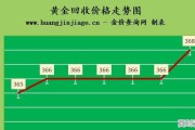 黄金和铂金多少钱一克