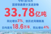 今年1至10月国家铁路发送货物33.78亿吨 同比增长3%