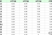 今日襄阳市汽油价格表