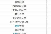 金融考研院校有哪些学校 金融考研院校有哪些学校