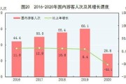 国家统计局：2020年国内游客28.8亿人次 旅游收入22286亿元