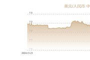 11月19日人民币对美元中间价报7.0872元 下调16个基点
