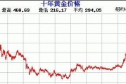 金融危机前买黄金行吗