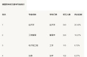 一般大学想报金融系数学应该多少分